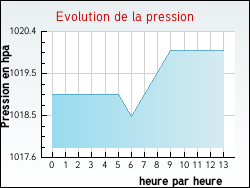 Evolution de la pression de la ville Fontaines-d'Ozillac
